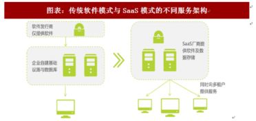 2018年中國SaaS軟件行業(yè)服務(wù)模式變革及市場格局分析
